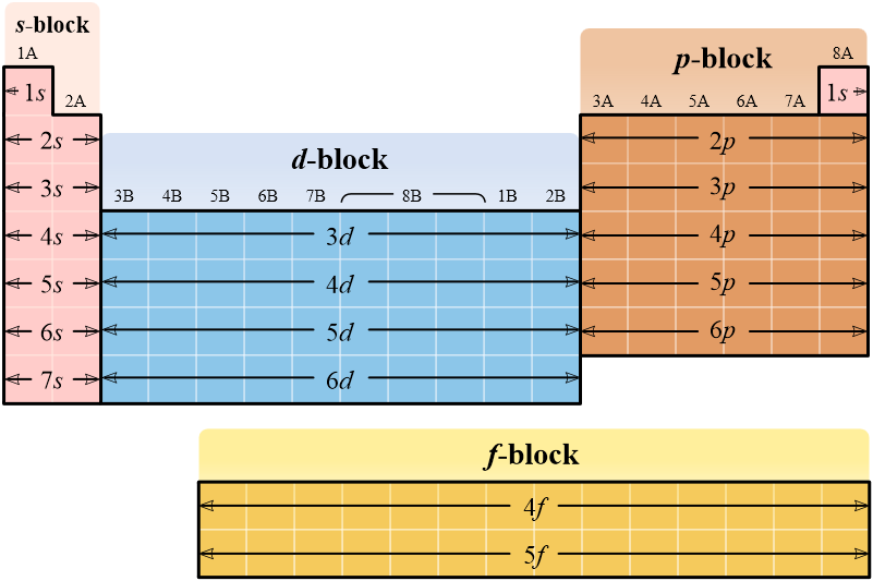Subshell Configuration Table Electron structure